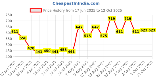 ajio.com indie picks Net Embroided Khadi Dupatta indie picks Price History Graph from 17 Jun 2025 to 12 Oct 2025