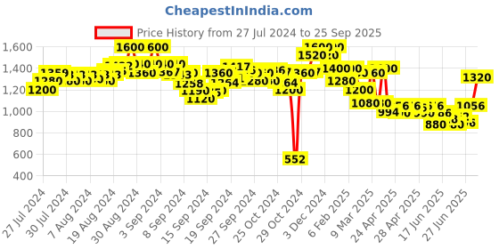 ajio.com indie picks Pack of 2 Pleated Salwar indie picks Price History Graph from 27 Jul 2024 to 25 Sep 2025