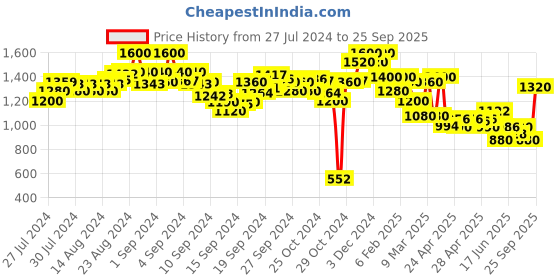 ajio.com indie picks Pack of 2 Pleated Salwar indie picks Price History Graph from 27 Jul 2024 to 25 Sep 2025