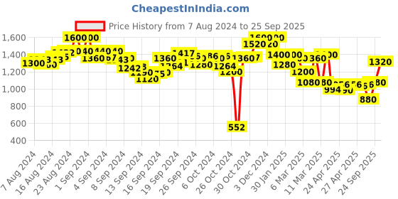 ajio.com indie picks Pack of 2 Pleated Salwar indie picks Price History Graph from 7 Aug 2024 to 25 Sep 2025