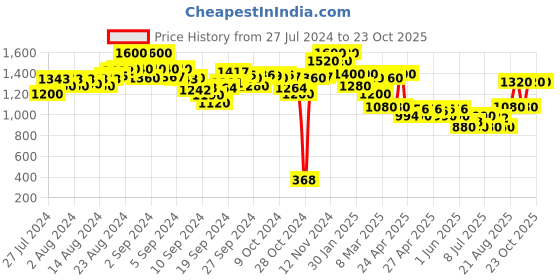ajio.com indie picks Pack of 2 Pleated Salwars with Elasticated Waistband indie picks Price History Graph from 27 Jul 2024 to 22 Oct 2025