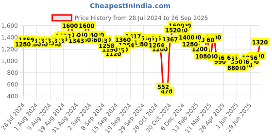 ajio.com indie picks Pack of 2 Salwars with Elasticated Waist indie picks Price History Graph from 28 Jul 2024 to 26 Sep 2025