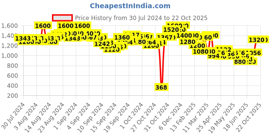 ajio.com indie picks Pack of 2 Salwars with Elasticated Waist indie picks Price History Graph from 30 Jul 2024 to 22 Oct 2025