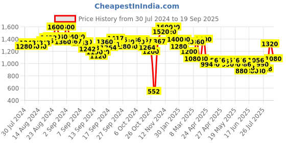 ajio.com indie picks Pack of 2 Salwars with Elasticated Waist indie picks Price History Graph from 30 Jul 2024 to 19 Sep 2025