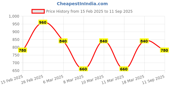 ajio.com indie picks Padmo Woven Bengal Handloom Cotton Saree indie picks Price History Graph from 15 Feb 2025 to 11 Sep 2025