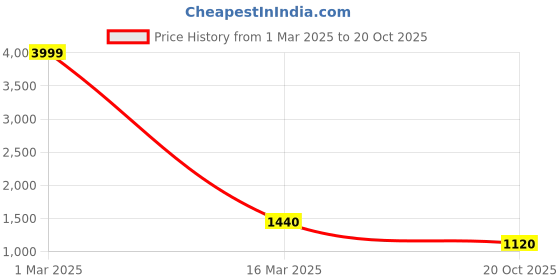 ajio.com indie picks Paisley Print Pure Cotton Saree indie picks Price History Graph from 1 Mar 2025 to 20 Oct 2025