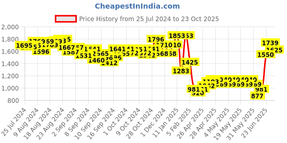 ajio.com indie picks Pashmina Wool Kani Kalamkari & Kashmiri Handloom Shawl with Tassels indie picks Price History Graph from 25 Jul 2024 to 23 Oct 2025