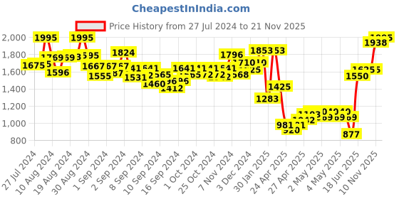 ajio.com indie picks Pashmina Wool Kani Kalamkari & Kashmiri Handloom Shawl with Tassels indie picks Price History Graph from 27 Jul 2024 to 21 Nov 2025