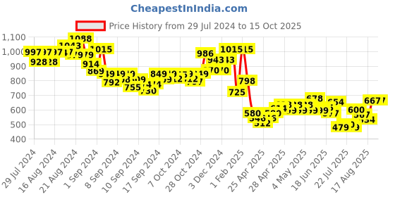 ajio.com indie picks Pashmina Wool Kani Kalamkari & Kashmiri Handloom Shawl with Tassels indie picks Price History Graph from 29 Jul 2024 to 14 Oct 2025