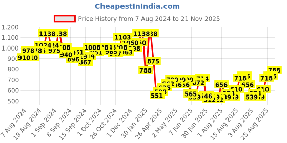 ajio.com indie picks Pashmina Wool Kani Kalamkari & Kashmiri Handloom Shawl with Tassels indie picks Price History Graph from 7 Aug 2024 to 21 Nov 2025