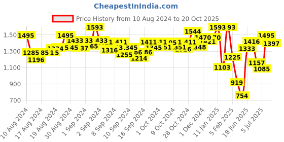 ajio.com indie picks Pashmina Wool Kani Kalamkari & Kashmiri Handloom Shawl with Tassels indie picks Price History Graph from 10 Aug 2024 to 20 Oct 2025