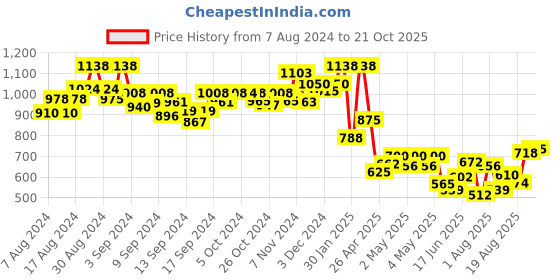 ajio.com indie picks Pashmina Wool Kani Kalamkari & Kashmiri Handloom Shawl with Tassels indie picks Price History Graph from 7 Aug 2024 to 21 Oct 2025