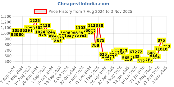 ajio.com indie picks Pashmina Wool Kani Kalamkari & Kashmiri Handloom Shawl with Tassels indie picks Price History Graph from 7 Aug 2024 to 3 Nov 2025
