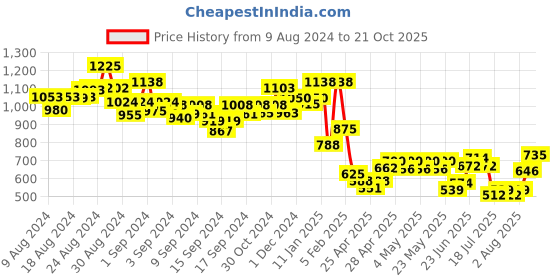 ajio.com indie picks Pashmina Wool Kani Kalamkari & Kashmiri Handloom Shawl with Tassels indie picks Price History Graph from 9 Aug 2024 to 21 Oct 2025
