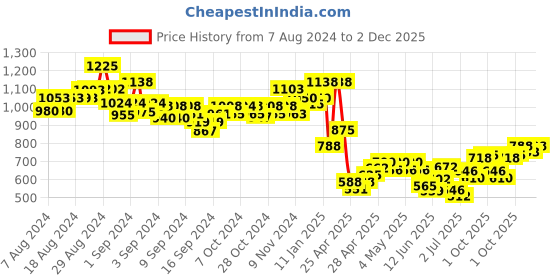 ajio.com indie picks Pashmina Wool Kani Kalamkari & Kashmiri Handloom Shawl with Tassels indie picks Price History Graph from 7 Aug 2024 to 2 Dec 2025