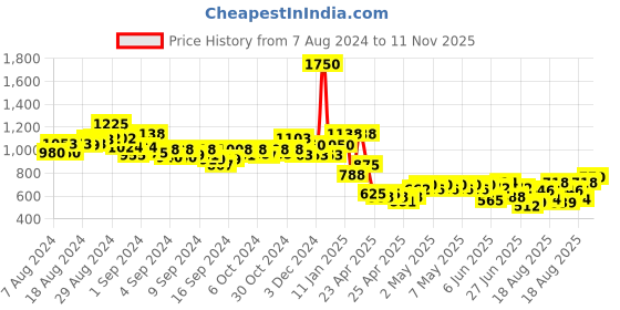 ajio.com indie picks Pashmina Wool Kani Kalamkari & Kashmiri Handloom Shawl with Tassels indie picks Price History Graph from 7 Aug 2024 to 11 Nov 2025