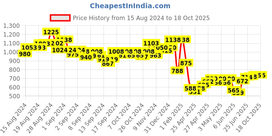 ajio.com indie picks Pashmina Wool Kani Kalamkari & Kashmiri Handloom Shawl with Tassels indie picks Price History Graph from 15 Aug 2024 to 18 Oct 2025