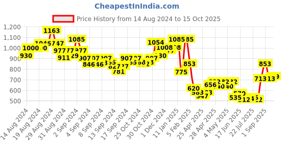 ajio.com indie picks Pashmina Wool Self-Design Woven Kashmiri Shawl with Tassels indie picks Price History Graph from 14 Aug 2024 to 15 Oct 2025