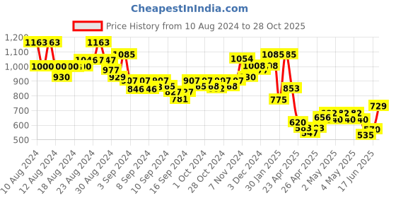 ajio.com indie picks Pashmina Wool Self-Design Woven Kashmiri Shawl with Tassels indie picks Price History Graph from 10 Aug 2024 to 28 Oct 2025