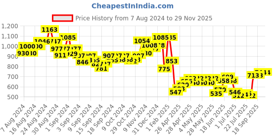 ajio.com indie picks Pashmina Wool Self-Design Woven Kashmiri Shawl with Tassels indie picks Price History Graph from 7 Aug 2024 to 28 Nov 2025