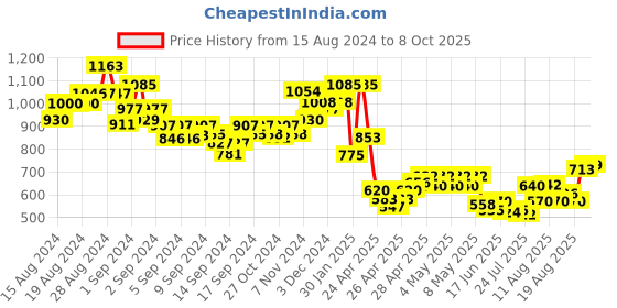 ajio.com indie picks Pashmina Wool Self-Design Woven Kashmiri Shawl with Tassels indie picks Price History Graph from 15 Aug 2024 to 8 Oct 2025