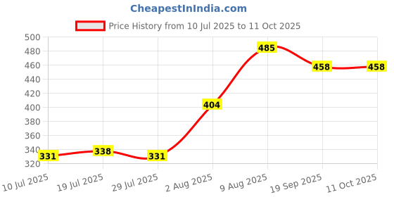 ajio.com indie picks Phulkari Embroided Dupatta indie picks Price History Graph from 10 Jul 2025 to 11 Oct 2025