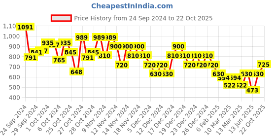 ajio.com indie picks Pleated Cotton Fit & Flare Dress indie picks Price History Graph from 24 Sep 2024 to 22 Oct 2025