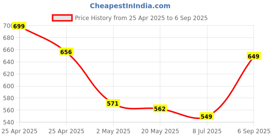 ajio.com indie picks Pleated Round-Neck Top indie picks Price History Graph from 25 Apr 2025 to 6 Sep 2025