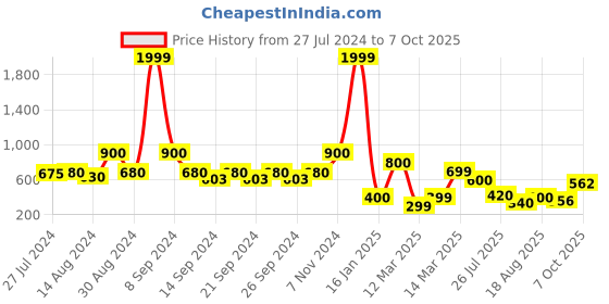 ajio.com indie picks Preshrunk Checked South Cotton Door Curtain indie picks Price History Graph from 27 Jul 2024 to 7 Oct 2025