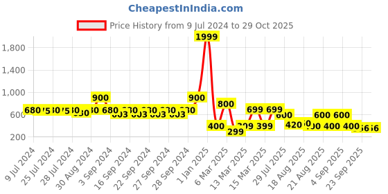 ajio.com indie picks Preshrunk South Cotton Check Door Curtain indie picks Price History Graph from 9 Jul 2024 to 29 Oct 2025