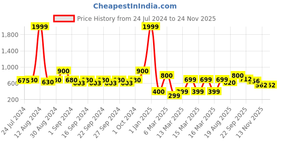 ajio.com indie picks Preshrunk South Cotton Checked Door Curtain indie picks Price History Graph from 24 Jul 2024 to 23 Nov 2025