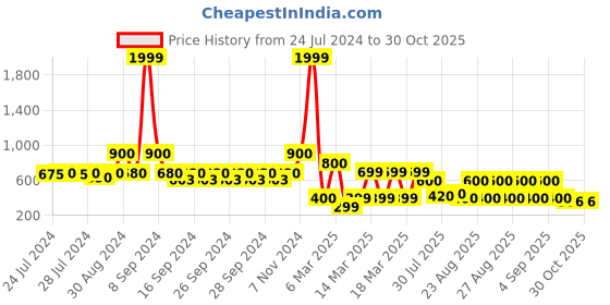 ajio.com indie picks Preshrunk South Cotton Door Curtain indie picks Price History Graph from 24 Jul 2024 to 30 Oct 2025