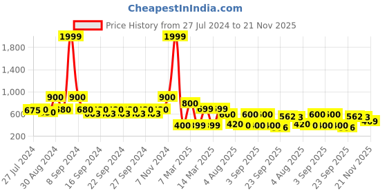 ajio.com indie picks Preshrunk South Cotton Door Curtain indie picks Price History Graph from 27 Jul 2024 to 21 Nov 2025