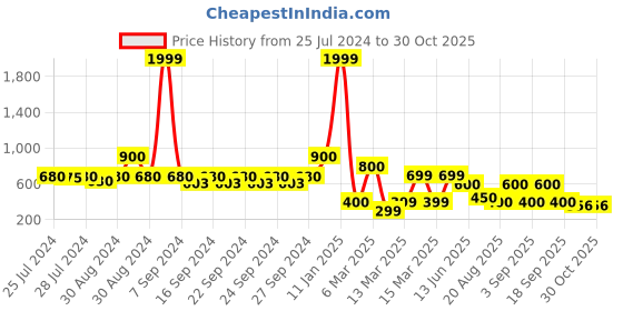 ajio.com indie picks Preshrunk South Cotton Stripe Door Curtain indie picks Price History Graph from 25 Jul 2024 to 29 Oct 2025