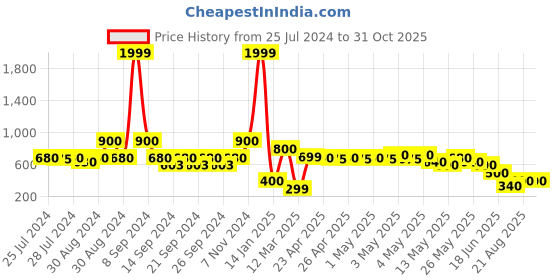 ajio.com indie picks Preshrunk South Cotton Stripe Door Curtain indie picks Price History Graph from 25 Jul 2024 to 31 Oct 2025
