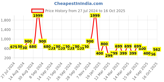 ajio.com indie picks Preshrunk South Cotton Stripe Door Curtain indie picks Price History Graph from 27 Jul 2024 to 16 Oct 2025