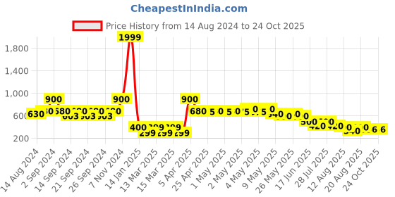 ajio.com indie picks Preshrunk South Cotton Striped Door Curtain indie picks Price History Graph from 14 Aug 2024 to 24 Oct 2025