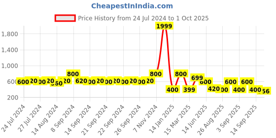 ajio.com indie picks Preshrunk South Cotton Striped Door Curtain indie picks Price History Graph from 24 Jul 2024 to 1 Oct 2025