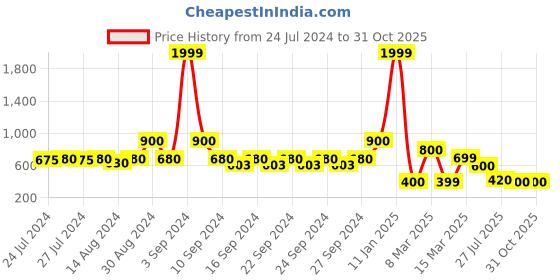 ajio.com indie picks Preshrunk South Cotton Striped Door Curtain indie picks Price History Graph from 24 Jul 2024 to 31 Oct 2025