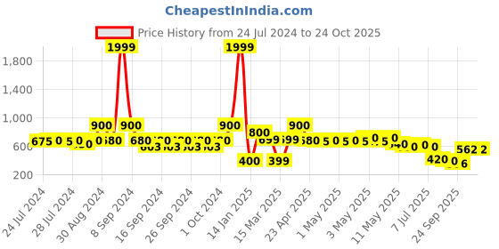 ajio.com indie picks Preshrunk South Cotton Striped Door Curtain indie picks Price History Graph from 24 Jul 2024 to 23 Oct 2025