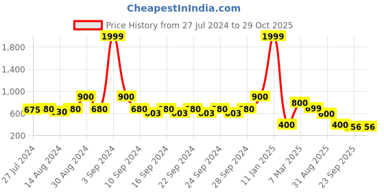 ajio.com indie picks Preshrunk South Cotton Striped Door Curtain indie picks Price History Graph from 27 Jul 2024 to 29 Oct 2025