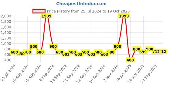 ajio.com indie picks Preshrunk South Cotton Striped Door Curtain indie picks Price History Graph from 25 Jul 2024 to 19 Oct 2025