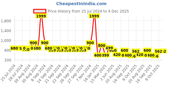 ajio.com indie picks Preshrunk South Cotton Striped Door Curtain indie picks Price History Graph from 25 Jul 2024 to 3 Dec 2025