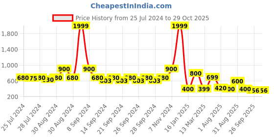 ajio.com indie picks Preshrunk South Cotton Striped Door Curtain indie picks Price History Graph from 25 Jul 2024 to 29 Oct 2025