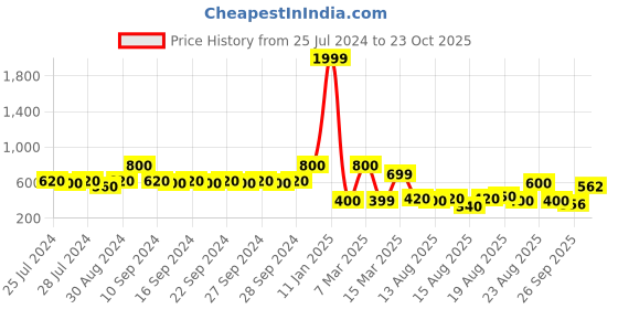 ajio.com indie picks Preshrunk South Cotton Striped Door Curtain indie picks Price History Graph from 25 Jul 2024 to 23 Oct 2025