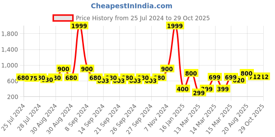 ajio.com indie picks Preshrunk South Cotton Striped Door Curtain indie picks Price History Graph from 25 Jul 2024 to 29 Oct 2025