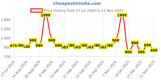 ajio.com indie picks Preshrunk South Cotton Striped Door Curtain indie picks Price History Graph from 27 Jul 2024 to 21 Nov 2025