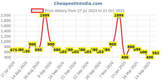 ajio.com indie picks Preshrunk South Cotton Striped Door Curtain indie picks Price History Graph from 27 Jul 2024 to 21 Oct 2025