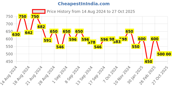 ajio.com indie picks Printed Cotton Handloom Saree with Contrast Border indie picks Price History Graph from 14 Aug 2024 to 27 Oct 2025