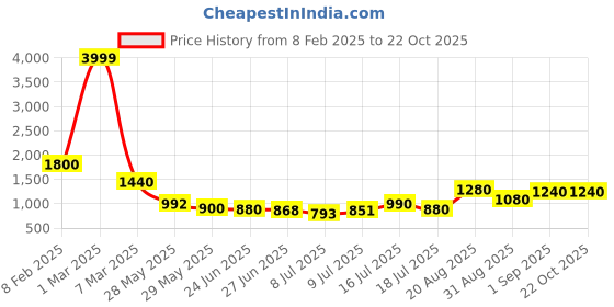ajio.com indie picks Printed Cotton Saree indie picks Price History Graph from 8 Feb 2025 to 21 Oct 2025